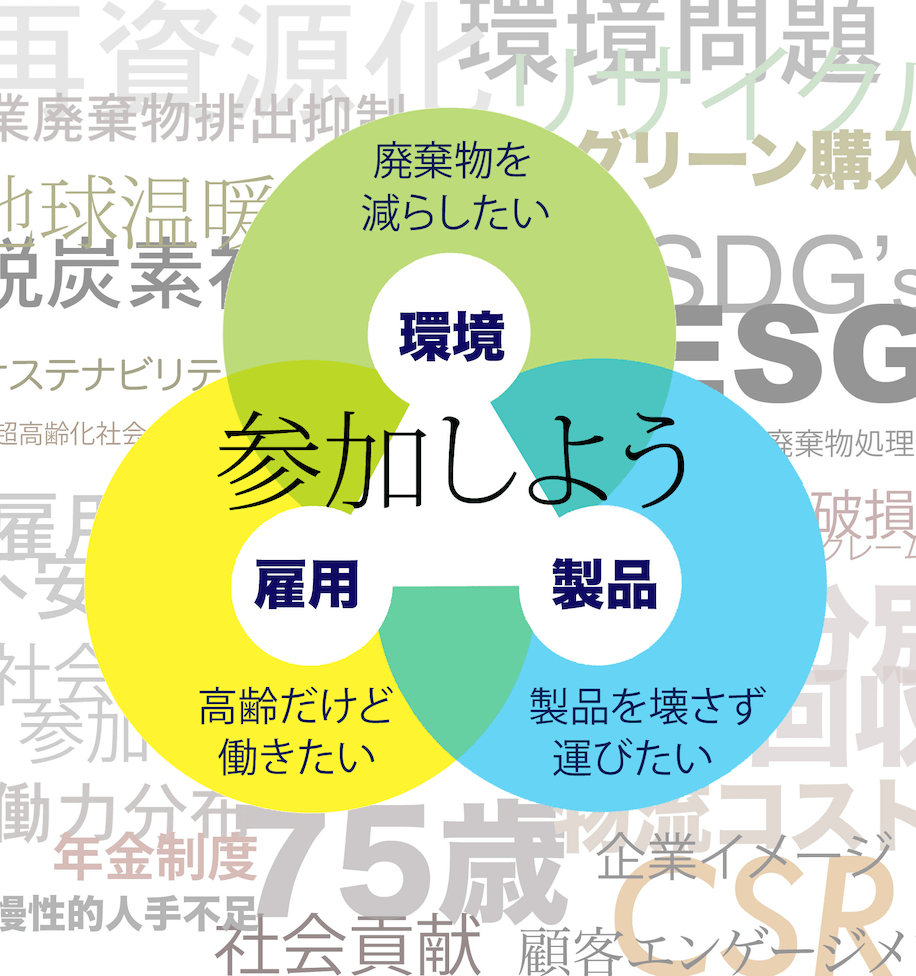 環境、雇用、製品のサイクルへ参加しよう